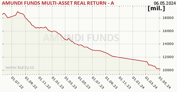 Fund assets graph (NAV) AMUNDI FUNDS MULTI-ASSET REAL RETURN - A CZK Hgd (C)