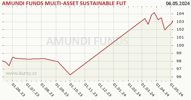 Graph des Kurses (reines Handelsvermögen/Anteilschein) AMUNDI FUNDS MULTI-ASSET SUSTAINABLE FUTURE - A EUR (C)