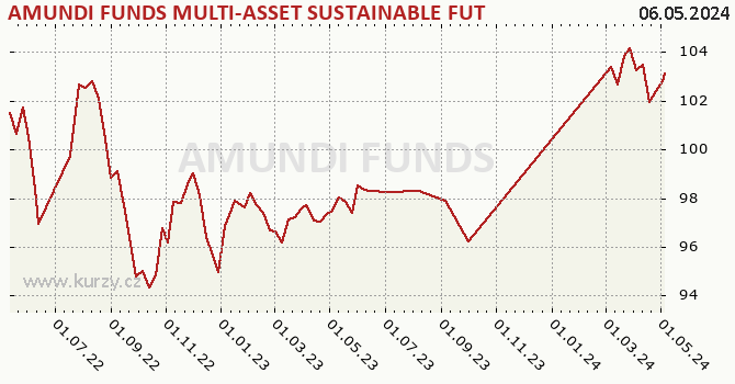 Graf výkonnosti (ČOJ/PL) AMUNDI FUNDS MULTI-ASSET SUSTAINABLE FUTURE - A EUR (C)