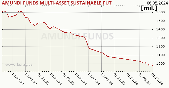 El gráfico del patrimonio (activos netos) AMUNDI FUNDS MULTI-ASSET SUSTAINABLE FUTURE - A EUR (C)
