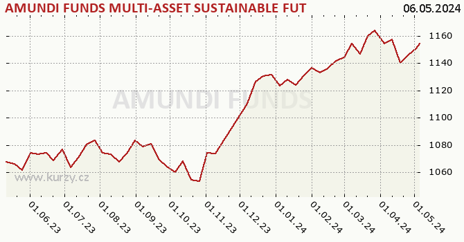 Graph des Kurses (reines Handelsvermögen/Anteilschein) AMUNDI FUNDS MULTI-ASSET SUSTAINABLE FUTURE - A CZK Hgd (C)