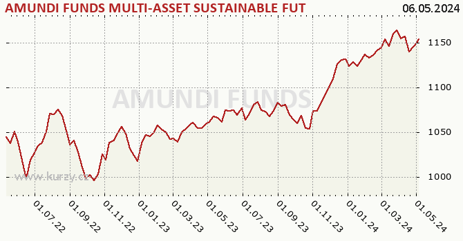 Graph des Vermögens AMUNDI FUNDS MULTI-ASSET SUSTAINABLE FUTURE - A CZK Hgd (C)
