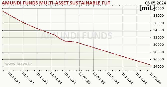 Fund assets graph (NAV) AMUNDI FUNDS MULTI-ASSET SUSTAINABLE FUTURE - A CZK Hgd (C)