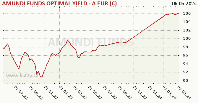 Wykres kursu (WAN/JU) AMUNDI FUNDS OPTIMAL YIELD - A EUR (C)