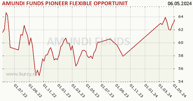 Graf výkonnosti (ČOJ/PL) AMUNDI FUNDS PIONEER FLEXIBLE OPPORTUNITIES - A EUR Hgd (C)