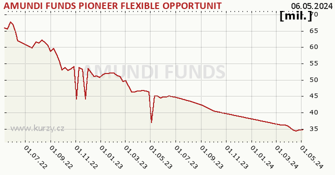 Fund assets graph (NAV) AMUNDI FUNDS PIONEER FLEXIBLE OPPORTUNITIES - A EUR Hgd (C)