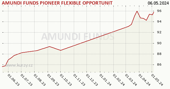 Graph rate (NAV/PC) AMUNDI FUNDS PIONEER FLEXIBLE OPPORTUNITIES - A EUR (C)