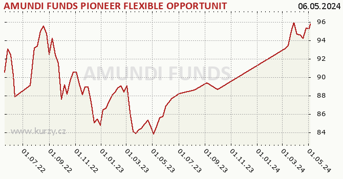 Graph rate (NAV/PC) AMUNDI FUNDS PIONEER FLEXIBLE OPPORTUNITIES - A EUR (C)