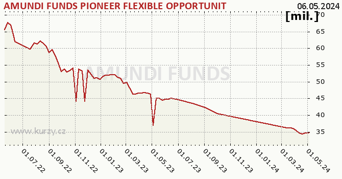 Fund assets graph (NAV) AMUNDI FUNDS PIONEER FLEXIBLE OPPORTUNITIES - A EUR (C)