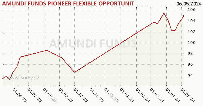 Graph rate (NAV/PC) AMUNDI FUNDS PIONEER FLEXIBLE OPPORTUNITIES - A USD (C)