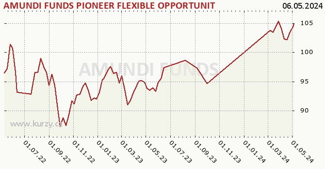 Graph rate (NAV/PC) AMUNDI FUNDS PIONEER FLEXIBLE OPPORTUNITIES - A USD (C)