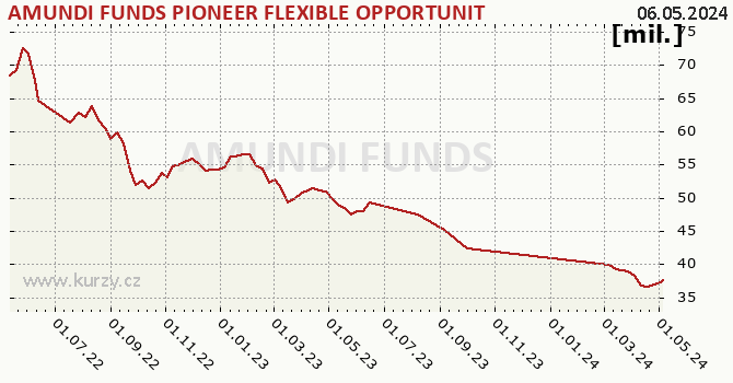 El gráfico del patrimonio (activos netos) AMUNDI FUNDS PIONEER FLEXIBLE OPPORTUNITIES - A USD (C)