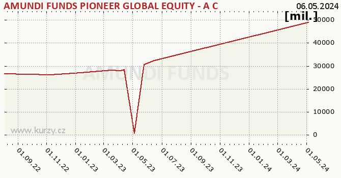 Fund assets graph (NAV) AMUNDI FUNDS PIONEER GLOBAL EQUITY - A CZK Hgd (C)