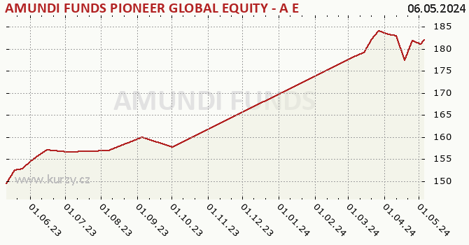 Graph des Kurses (reines Handelsvermögen/Anteilschein) AMUNDI FUNDS PIONEER GLOBAL EQUITY - A EUR (C)