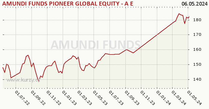 Graf výkonnosti (ČOJ/PL) AMUNDI FUNDS PIONEER GLOBAL EQUITY - A EUR (C)