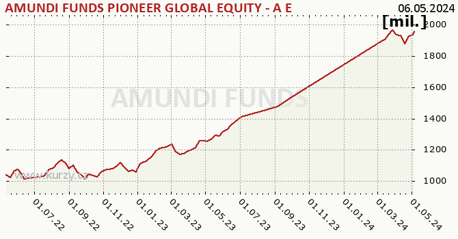 Fund assets graph (NAV) AMUNDI FUNDS PIONEER GLOBAL EQUITY - A EUR (C)