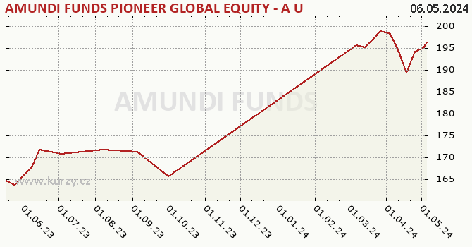 Graph des Kurses (reines Handelsvermögen/Anteilschein) AMUNDI FUNDS PIONEER GLOBAL EQUITY - A USD (C)