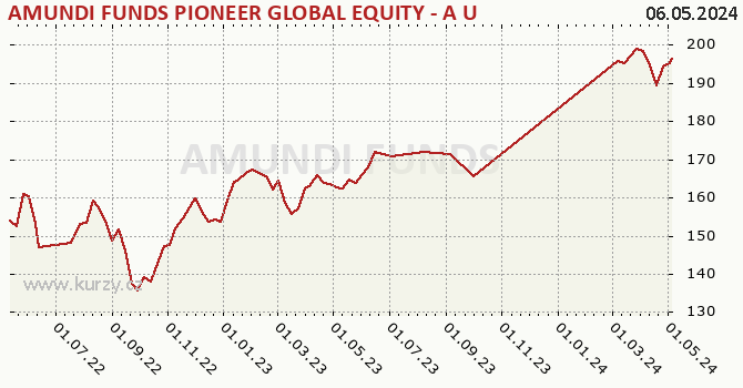 Graphique du cours (valeur nette d'inventaire / part) AMUNDI FUNDS PIONEER GLOBAL EQUITY - A USD (C)