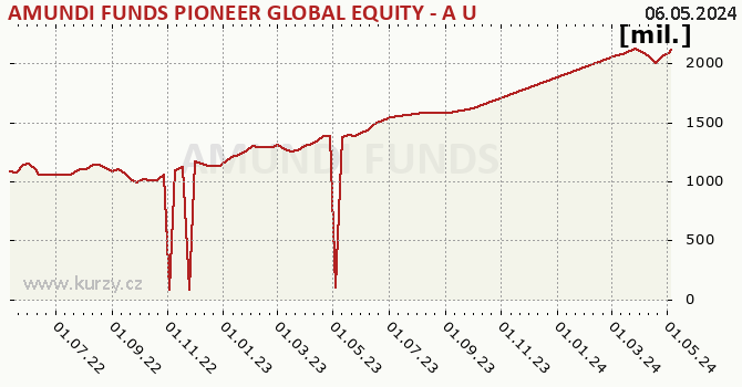Graf majetku (majetok) AMUNDI FUNDS PIONEER GLOBAL EQUITY - A USD (C)