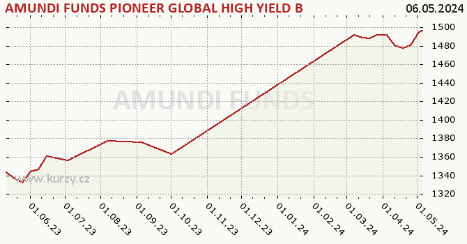 Graph des Kurses (reines Handelsvermögen/Anteilschein) AMUNDI FUNDS PIONEER GLOBAL HIGH YIELD BOND - A CZK Hgd (C)