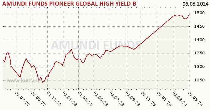 Graph rate (NAV/PC) AMUNDI FUNDS PIONEER GLOBAL HIGH YIELD BOND - A CZK Hgd (C)