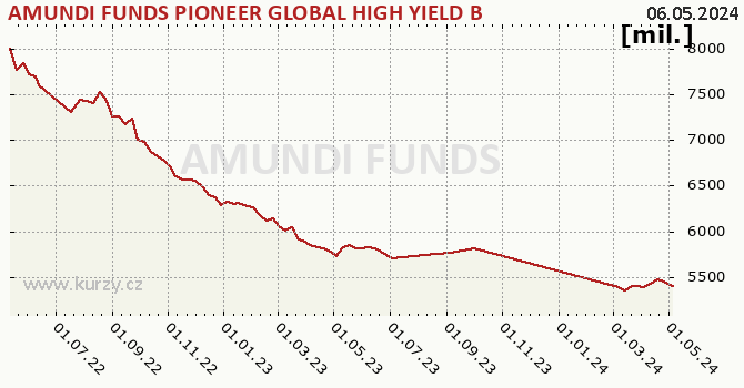 Fund assets graph (NAV) AMUNDI FUNDS PIONEER GLOBAL HIGH YIELD BOND - A CZK Hgd (C)