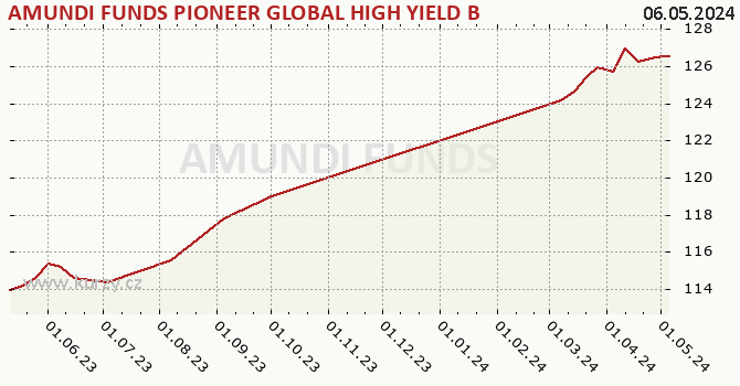 Graphique du cours (valeur nette d'inventaire / part) AMUNDI FUNDS PIONEER GLOBAL HIGH YIELD BOND - A EUR (C)