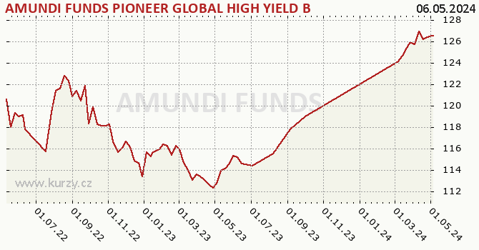 Graf výkonnosti (ČOJ/PL) AMUNDI FUNDS PIONEER GLOBAL HIGH YIELD BOND - A EUR (C)