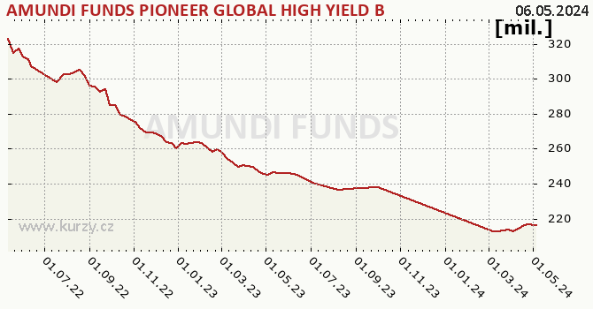 Fund assets graph (NAV) AMUNDI FUNDS PIONEER GLOBAL HIGH YIELD BOND - A EUR (C)