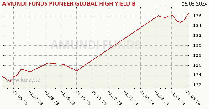 Graph des Kurses (reines Handelsvermögen/Anteilschein) AMUNDI FUNDS PIONEER GLOBAL HIGH YIELD BOND - A USD (C)