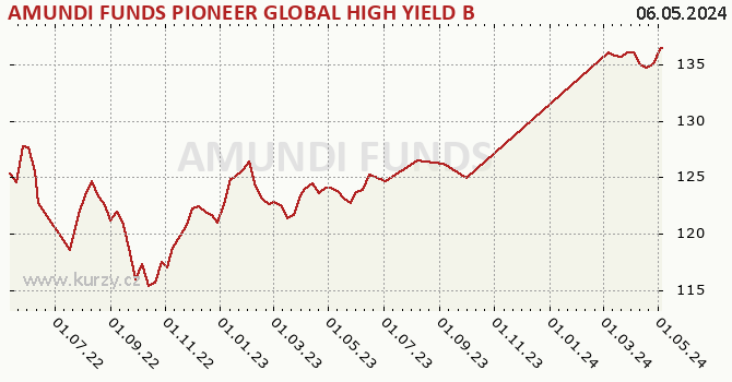 Graph rate (NAV/PC) AMUNDI FUNDS PIONEER GLOBAL HIGH YIELD BOND - A USD (C)