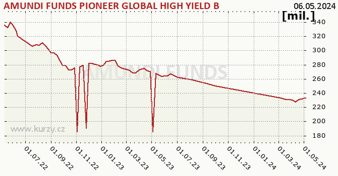 Fund assets graph (NAV) AMUNDI FUNDS PIONEER GLOBAL HIGH YIELD BOND - A USD (C)