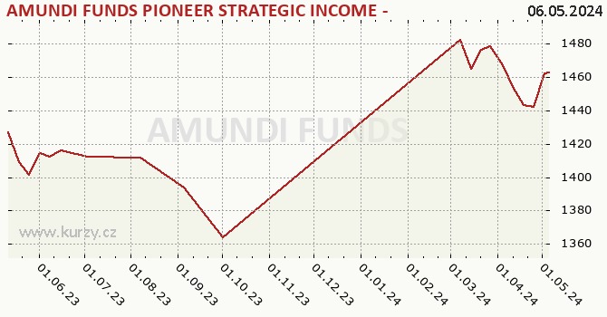 Graph des Kurses (reines Handelsvermögen/Anteilschein) AMUNDI FUNDS PIONEER STRATEGIC INCOME - A CZK Hgd (C)