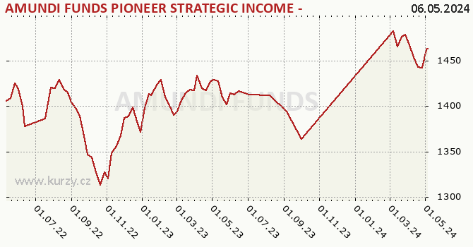 Graph des Vermögens AMUNDI FUNDS PIONEER STRATEGIC INCOME - A CZK Hgd (C)