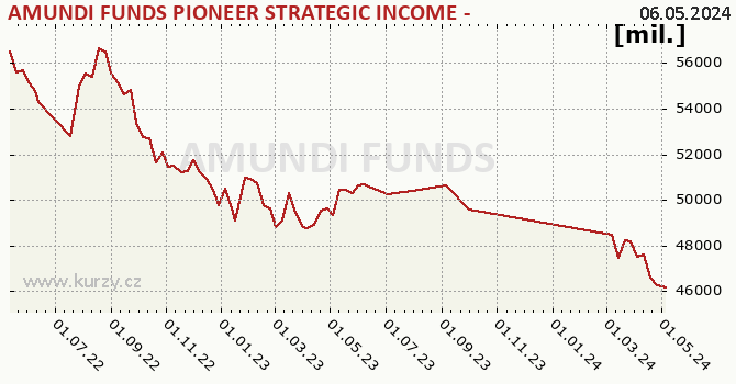 Fund assets graph (NAV) AMUNDI FUNDS PIONEER STRATEGIC INCOME - A CZK Hgd (C)
