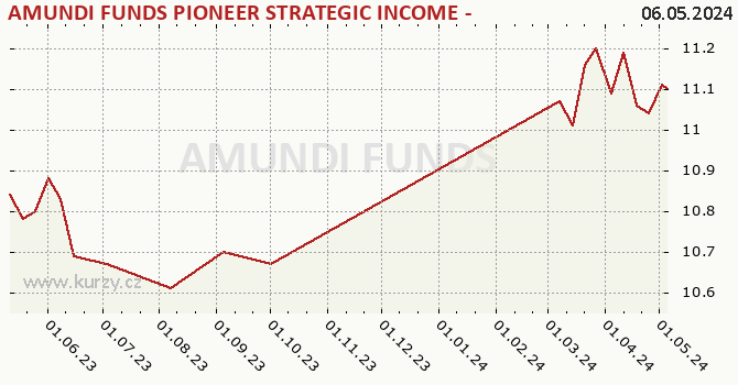 Graph rate (NAV/PC) AMUNDI FUNDS PIONEER STRATEGIC INCOME - A EUR (C)