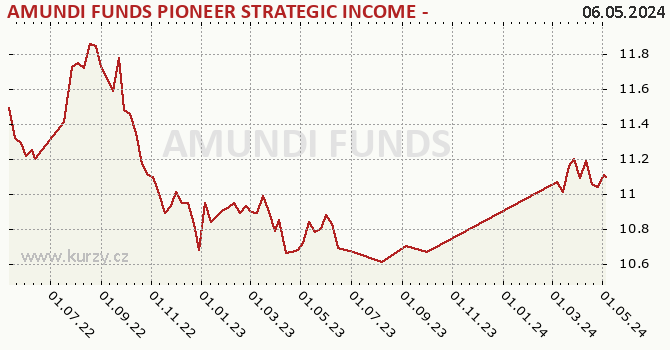 Graph rate (NAV/PC) AMUNDI FUNDS PIONEER STRATEGIC INCOME - A EUR (C)