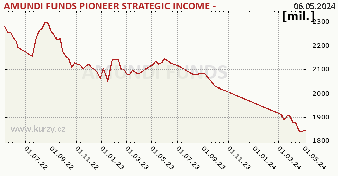 Wykres majątku (WAN) AMUNDI FUNDS PIONEER STRATEGIC INCOME - A EUR (C)