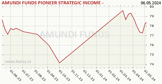 Graph des Kurses (reines Handelsvermögen/Anteilschein) AMUNDI FUNDS PIONEER STRATEGIC INCOME - A EUR Hgd (C)