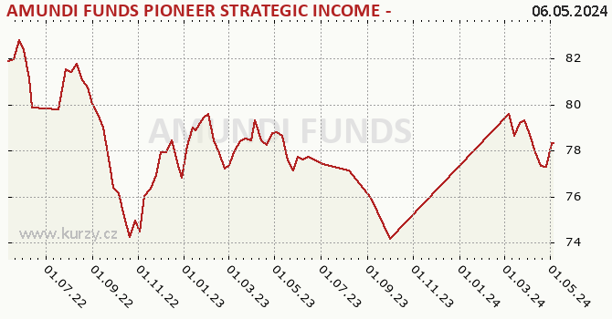 Graph des Vermögens AMUNDI FUNDS PIONEER STRATEGIC INCOME - A EUR Hgd (C)