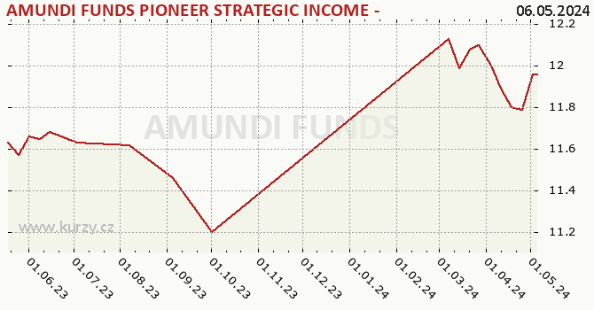 Graph des Kurses (reines Handelsvermögen/Anteilschein) AMUNDI FUNDS PIONEER STRATEGIC INCOME - A USD (C)