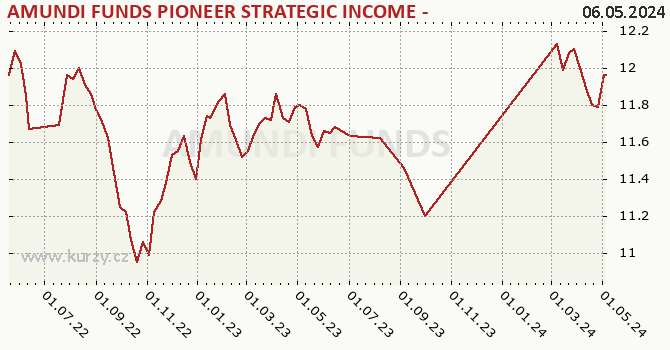 Graph des Vermögens AMUNDI FUNDS PIONEER STRATEGIC INCOME - A USD (C)