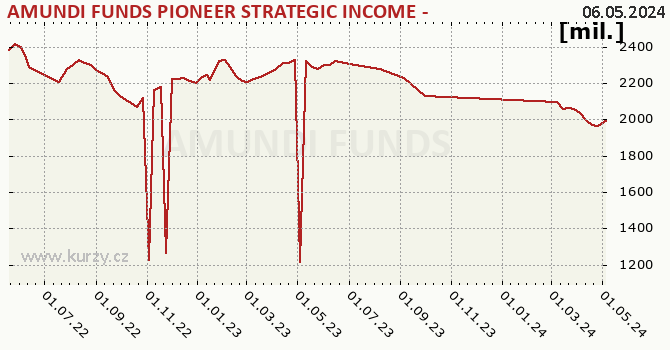 Fund assets graph (NAV) AMUNDI FUNDS PIONEER STRATEGIC INCOME - A USD (C)