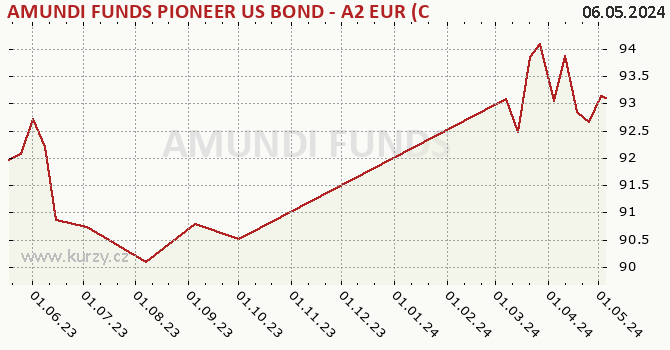 Graph des Kurses (reines Handelsvermögen/Anteilschein) AMUNDI FUNDS PIONEER US BOND - A2 EUR (C)