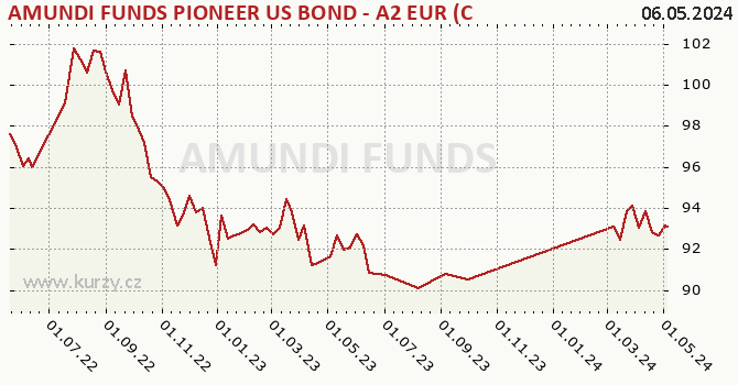 Graphique du cours (valeur nette d'inventaire / part) AMUNDI FUNDS PIONEER US BOND - A2 EUR (C)