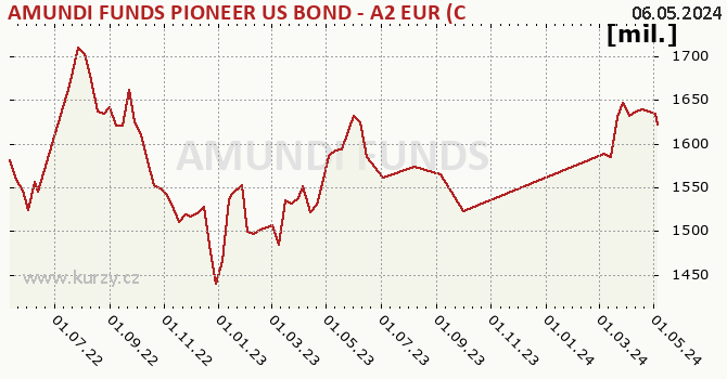 Graf majetku (ČOJ) AMUNDI FUNDS PIONEER US BOND - A2 EUR (C)