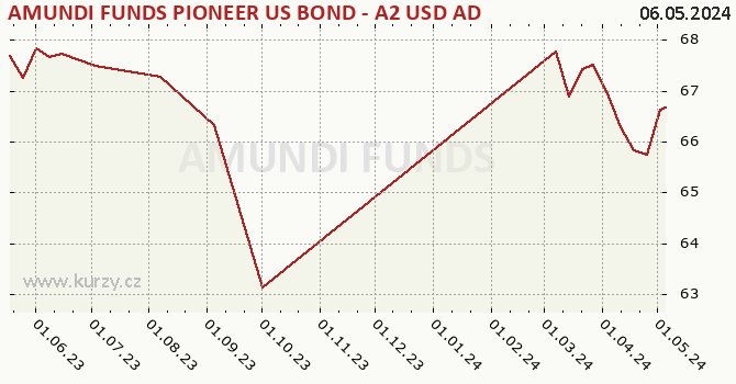 Graph des Kurses (reines Handelsvermögen/Anteilschein) AMUNDI FUNDS PIONEER US BOND - A2 USD AD (D)
