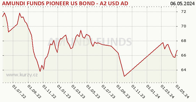 Graphique du cours (valeur nette d'inventaire / part) AMUNDI FUNDS PIONEER US BOND - A2 USD AD (D)