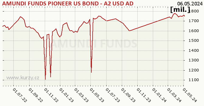 Graphique des biens (valeur nette d'inventaire) AMUNDI FUNDS PIONEER US BOND - A2 USD AD (D)