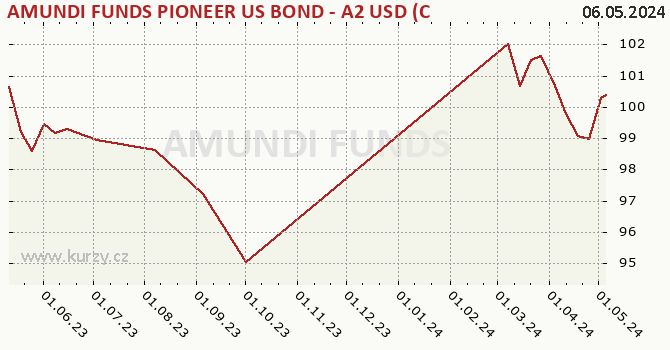 Graphique du cours (valeur nette d'inventaire / part) AMUNDI FUNDS PIONEER US BOND - A2 USD (C)
